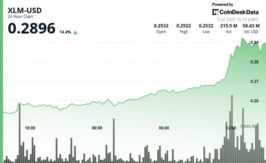 Noticias XLM: XLM aumenta un 14% tras actualización de Stellar Core