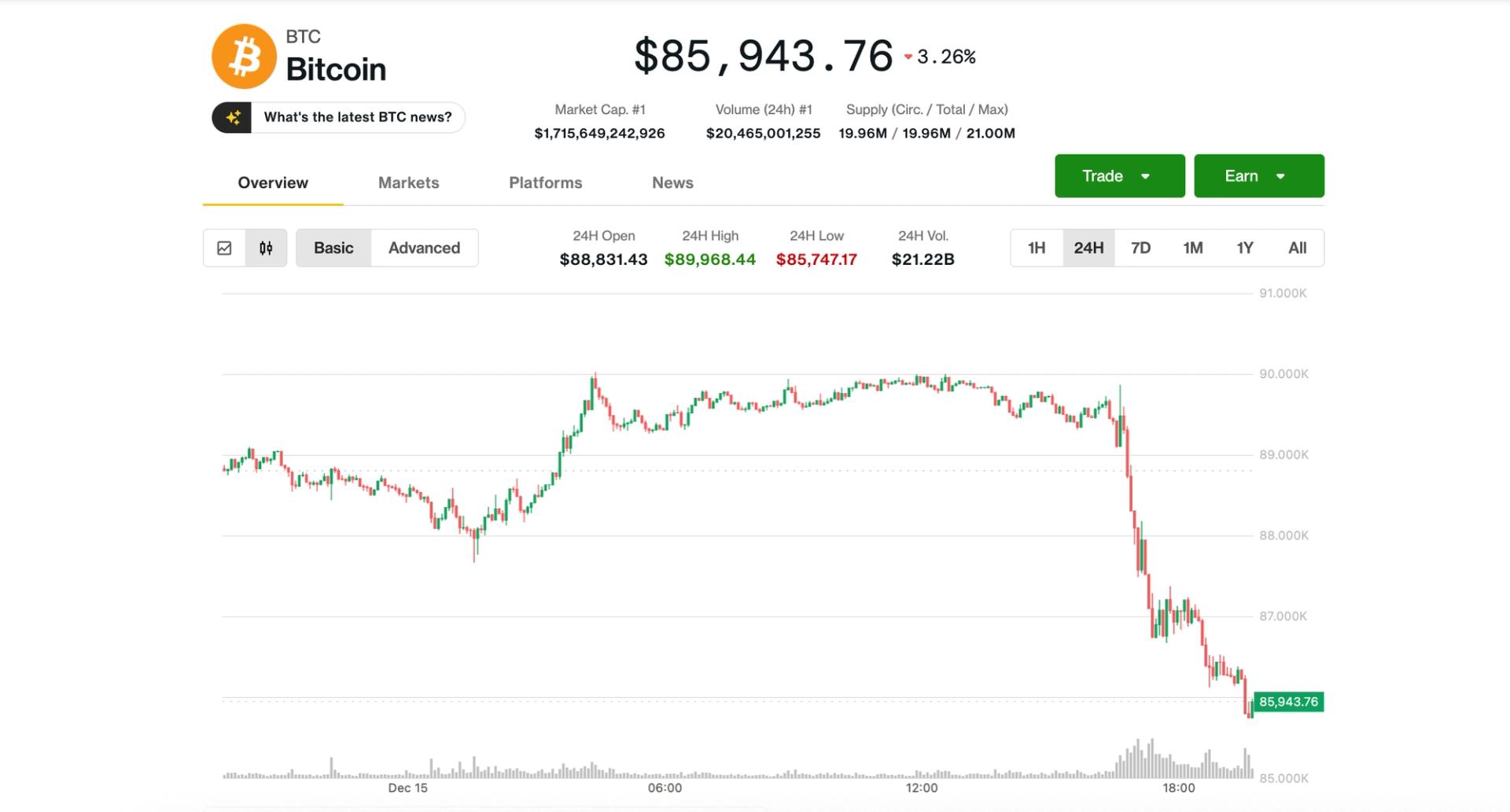 Bitcoin plonge en dessous de $86,000 que la faiblesse crypto empire - CoinDesk | AI Crypto News Crypto News