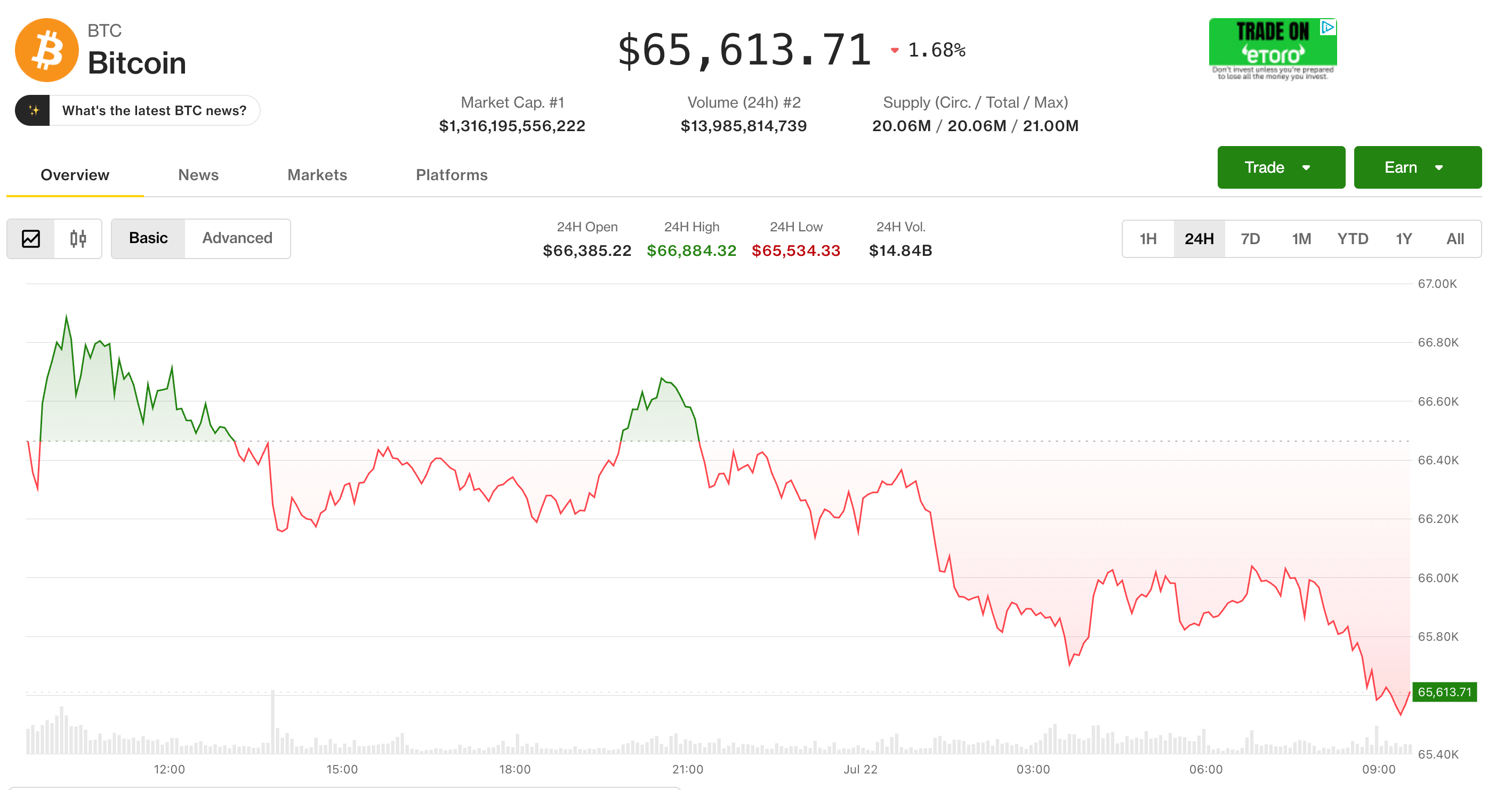 Live updates: Bitcoin slips under $66,000 as oil's surge sacks strength from risk markets