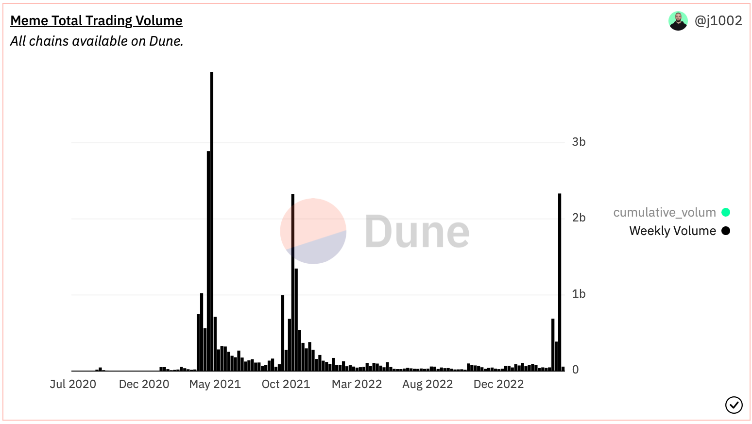 Meme Coin Trading Volume Surges to Two-Year High, Signals Caution for  Bitcoin Bulls