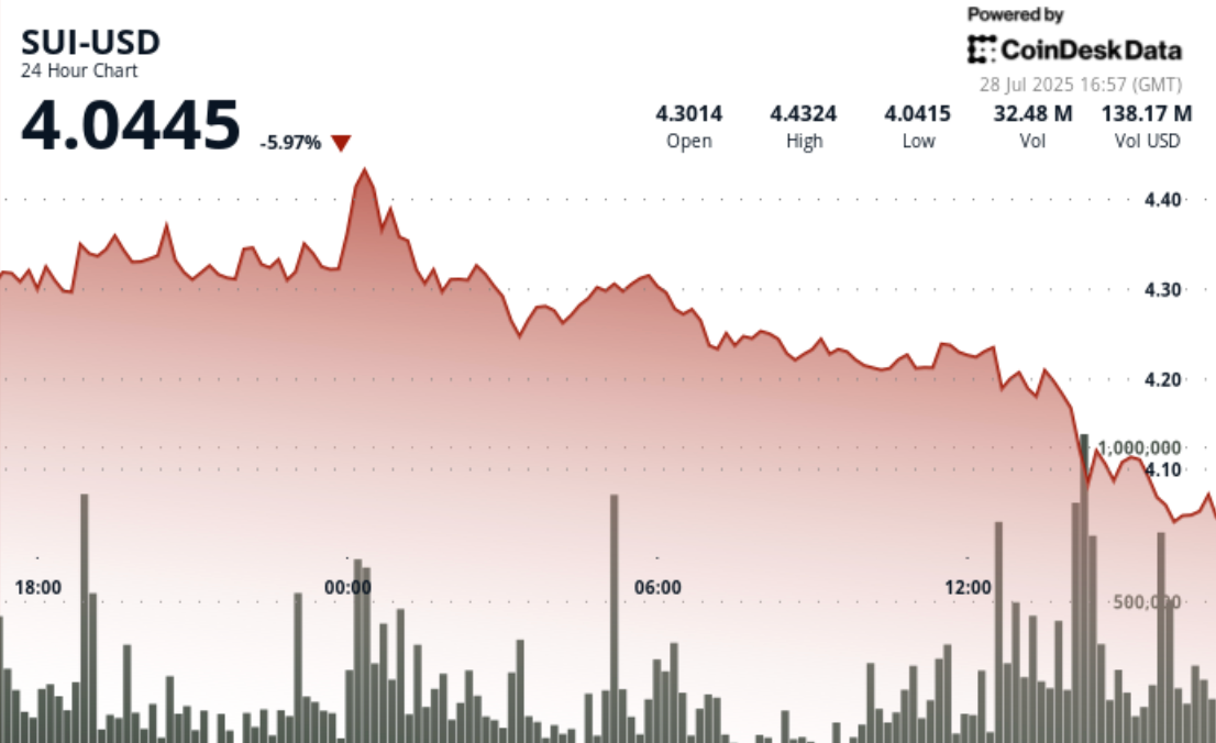 SUI Token Drops Nearly 6% After Brief Spike as Stronger U.S. Dollar (DXY)  Pressures Crypto Market