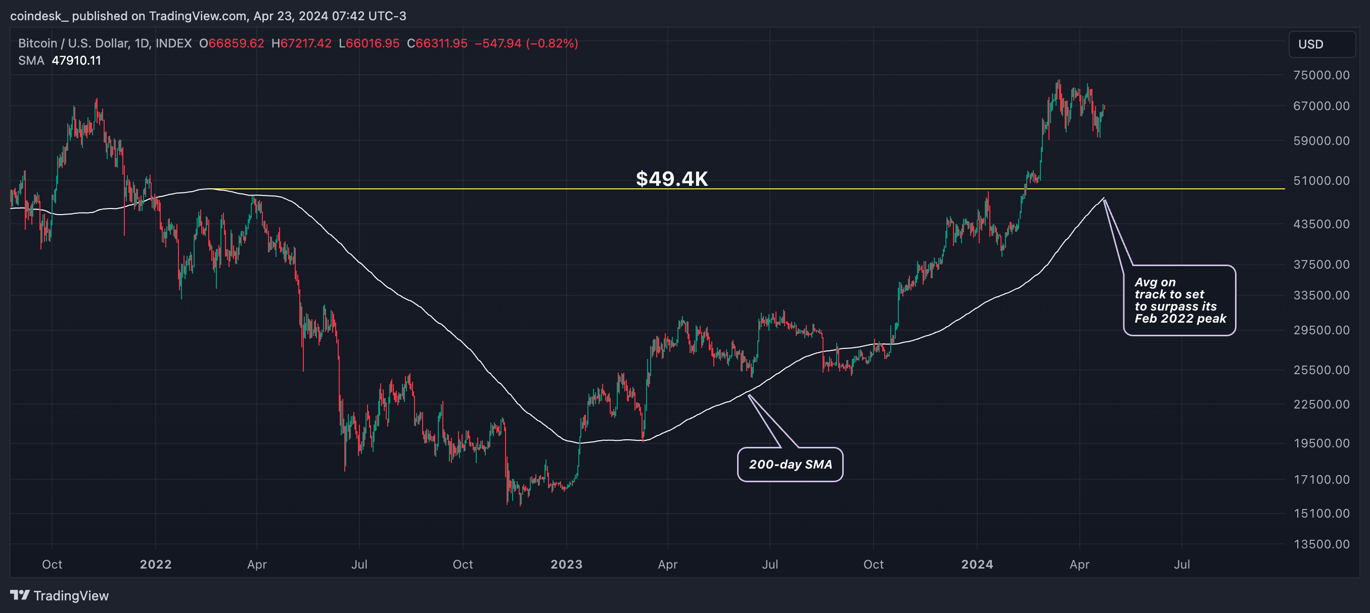 Bitcoin's 200-Day Average Is Approaching a Record High; Here's Why It Matters