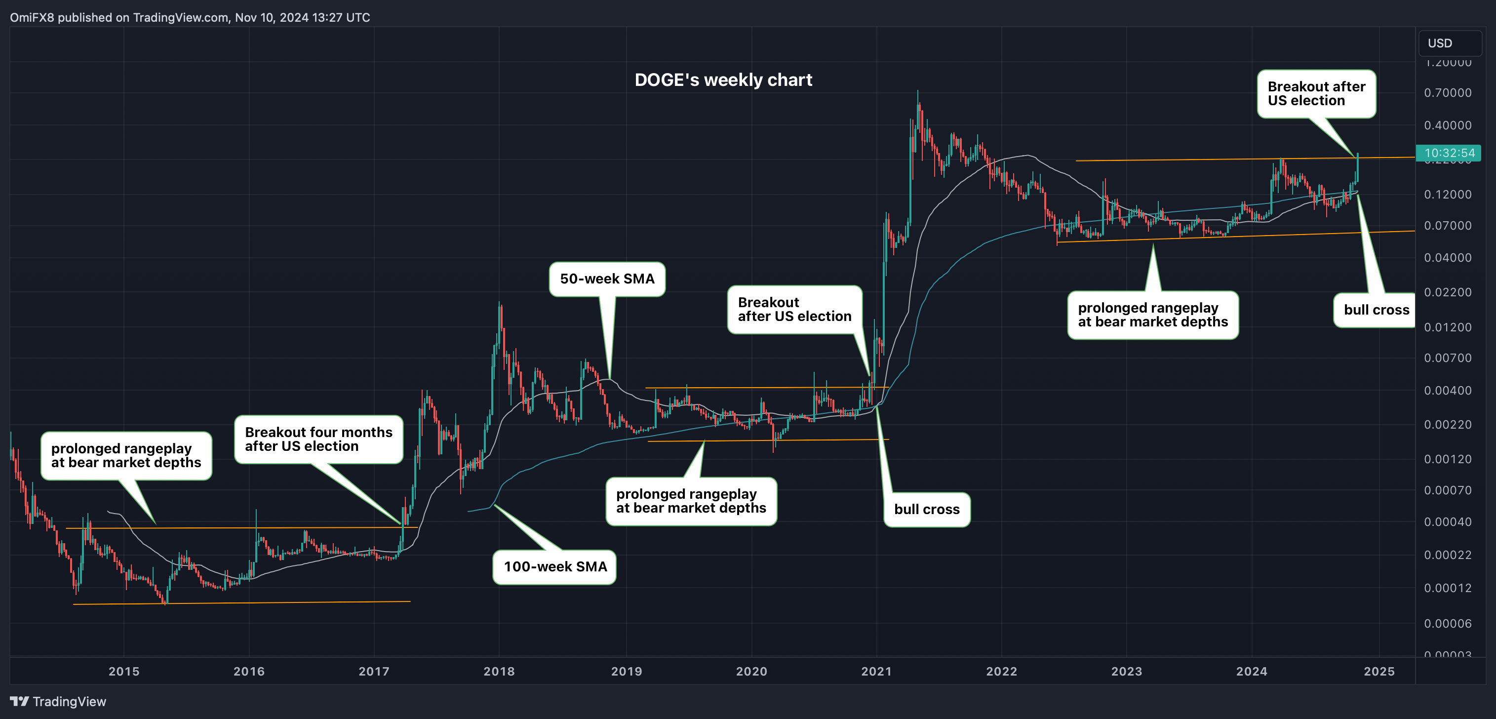 Dogecoin Price Spikes 62% This Week—2020 Pattern Suggests DOGE Could Rocket  Even Higher: Godbole