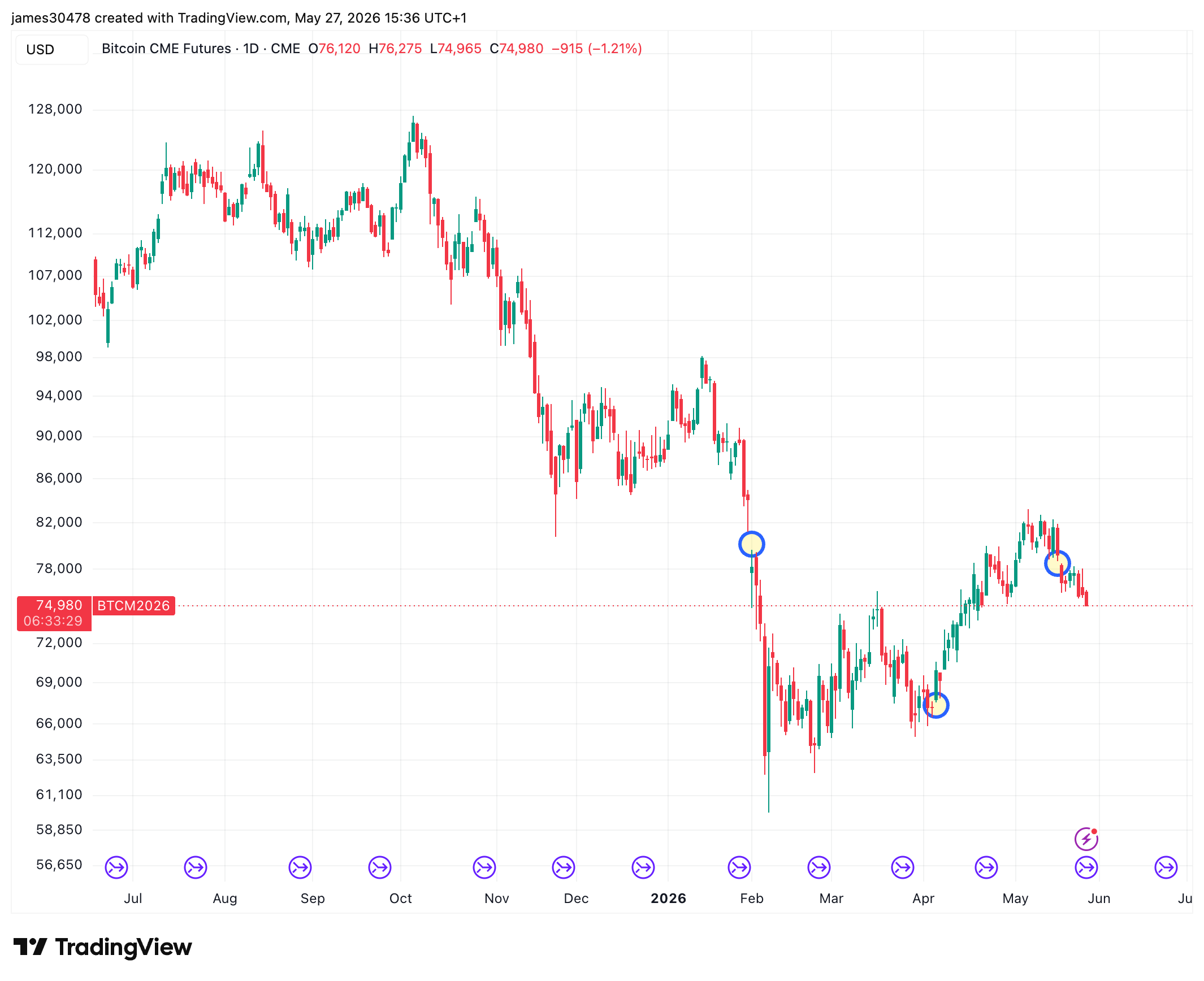 Bitcoin’s famous CME gaps are about to disappear, though three remain unresolved