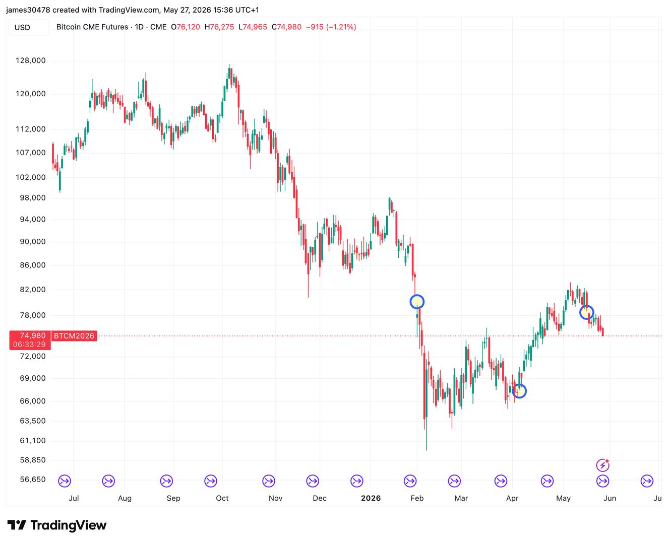 Bitcoinβs famous CME gaps are about to disappear, though three remain unresolved