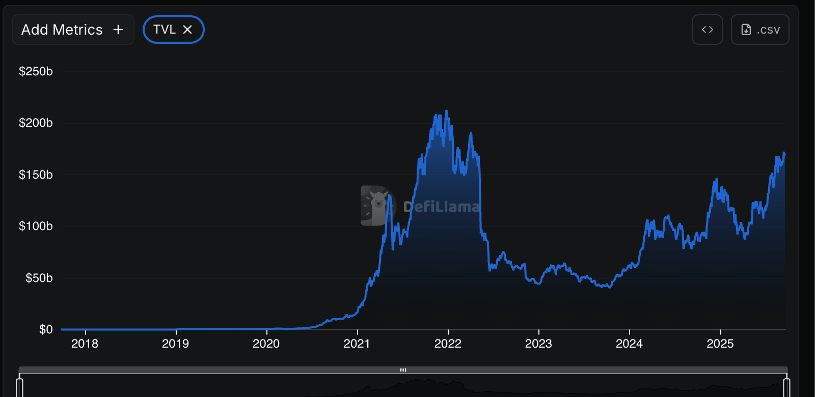 DeFi TVL since 2017 (DefiLlama)