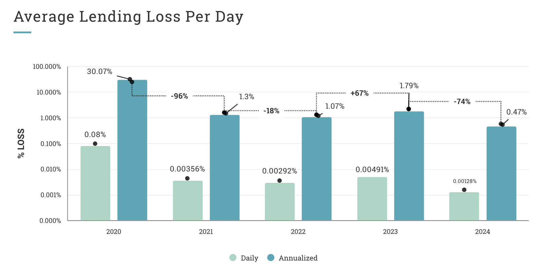 Average Lending Loss Per Day Chart Average Lending Loss Per Day