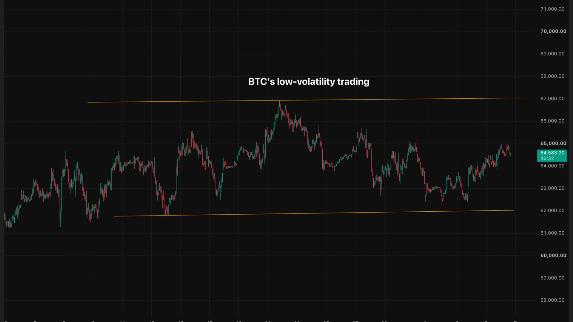 Bitcoin’s (BTC) low price volatility doesn’t necessarily mean low risk: Crypto Daily