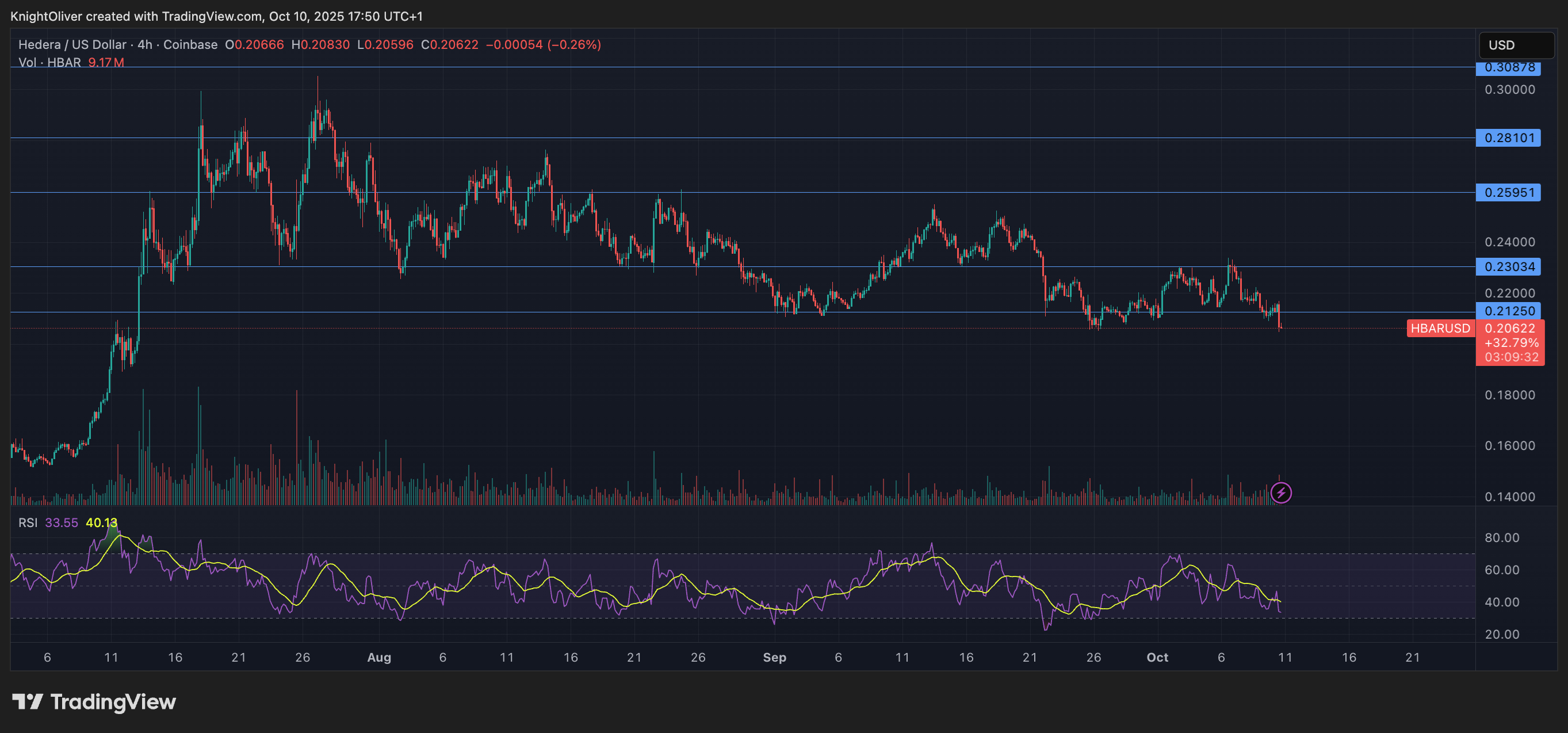 HBAR/USD (TradingView) HBAR/USD (TradingView)