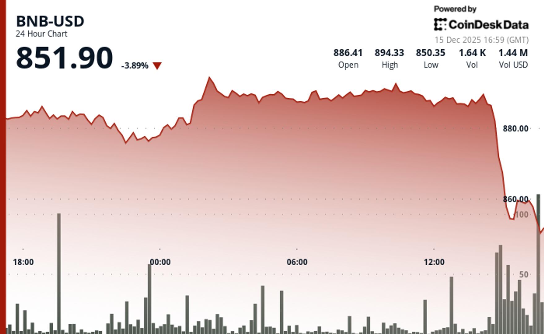 BNB falls below key support as crypto market cap slips toward $3 trillion - CoinDesk | Related Crypto Article