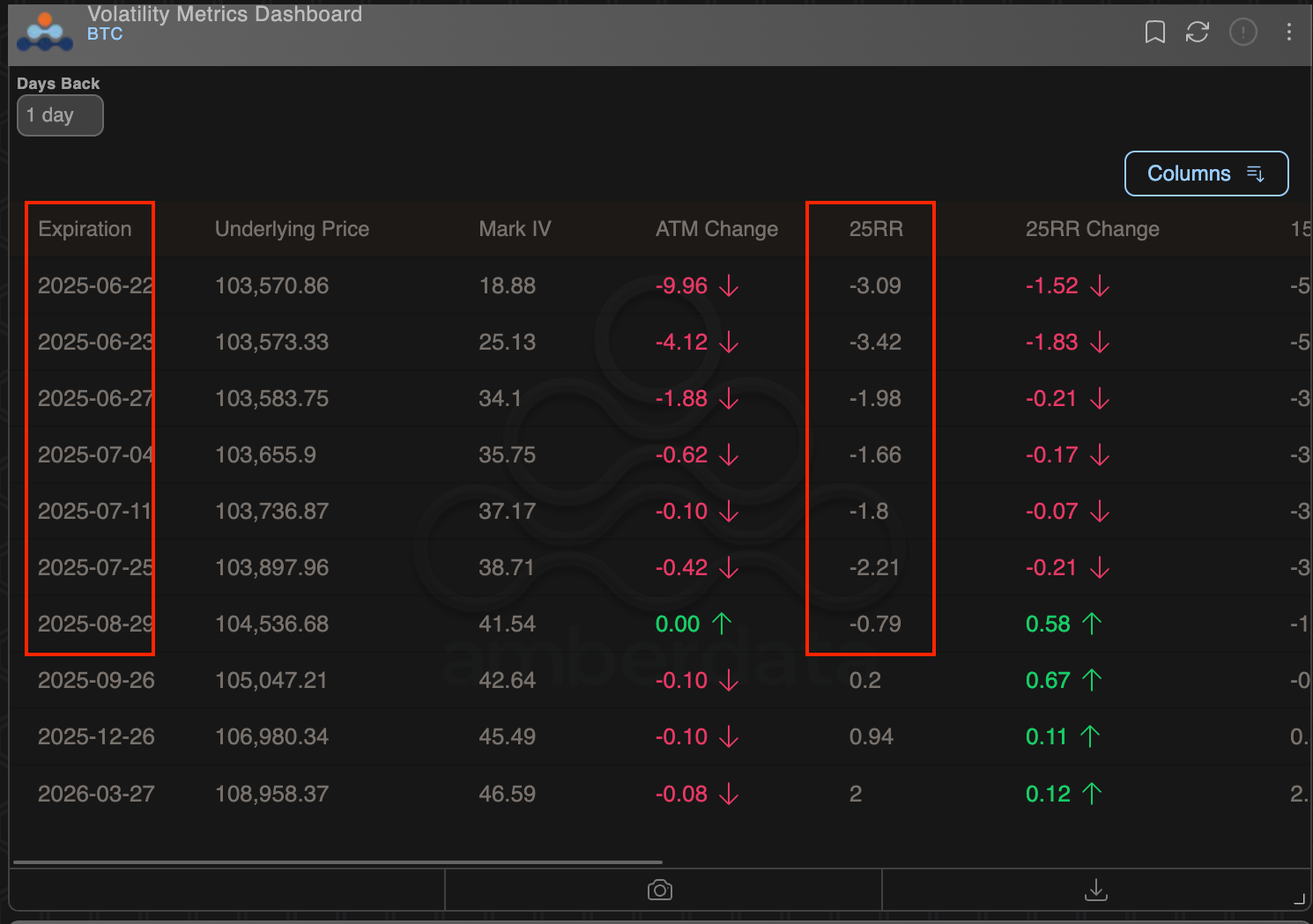 25-delta hazard reversals. (Deribit, Amberdata) 25-delta hazard reversals. (Deribit, Amberdata)