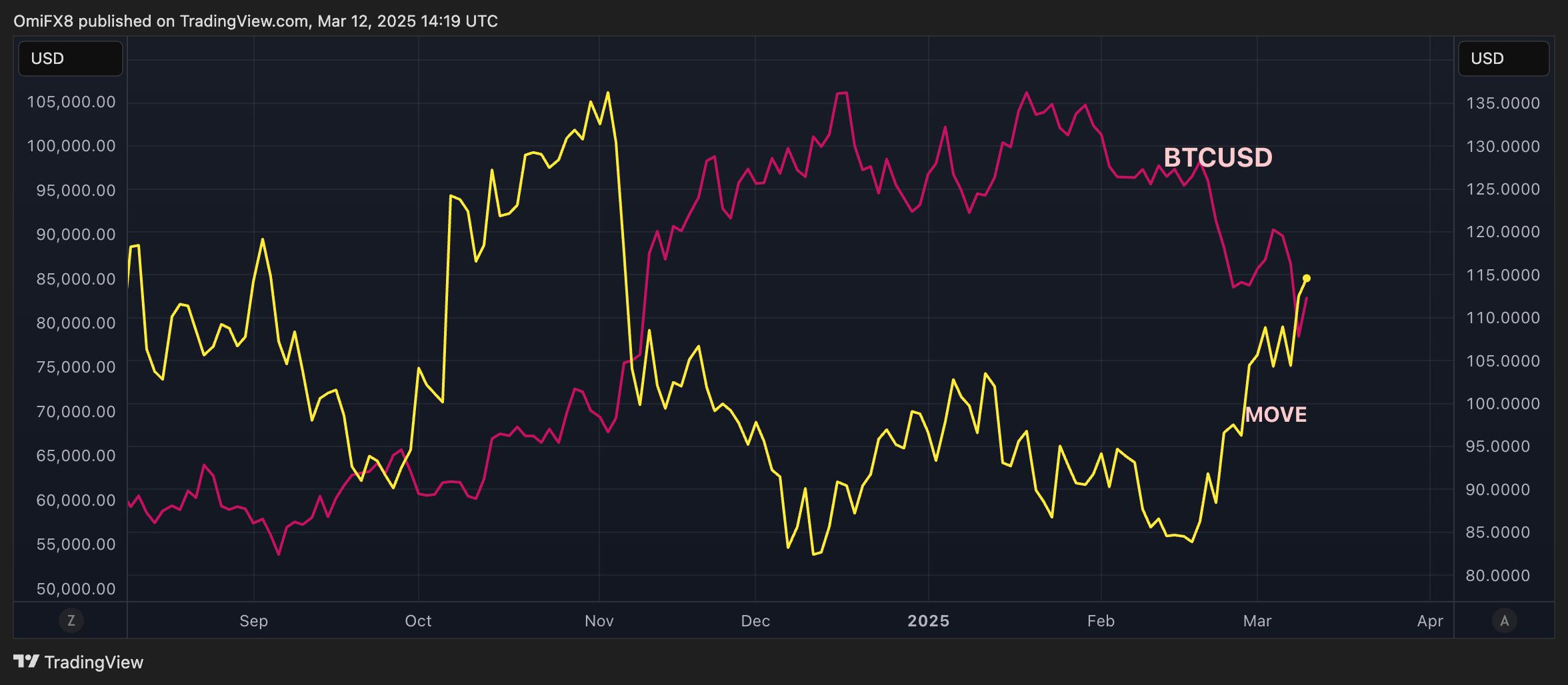 Most Volatile U.S. Treasury Market in 4 Months May Slow Any CPI-Fueled  Bitcoin Price Recovery