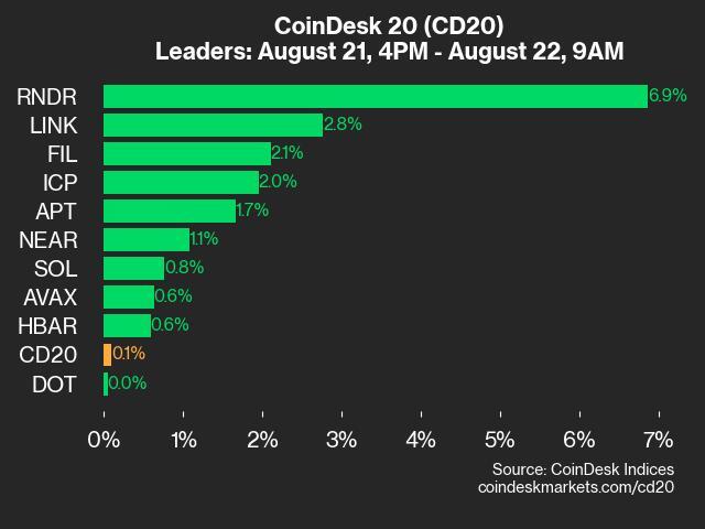 CoinDesk 20 Performance Update: RNDR Surges 6.9% as Index Inches Higher 