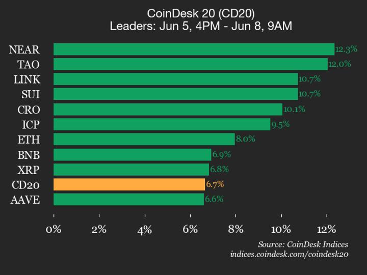 NEAR gains 12.3% as almost all CoinDesk 20 assets trade higher NEAR gains 12.3% as almost all CoinDesk 20 assets trade higher