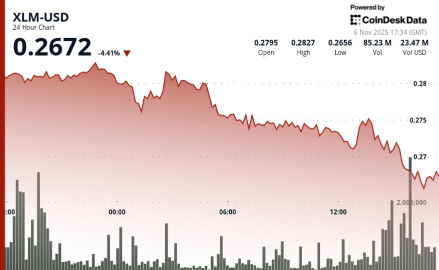 Stellar Faces Renewed Selling Pressure as XLM Reverses From Key Resistance