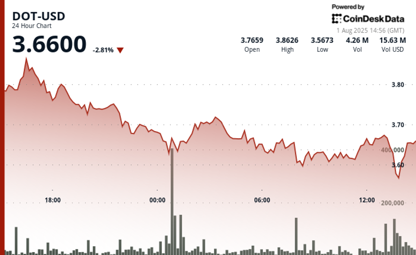 Polkadot’s DOT Suffers 5% Decline as Intensified Selling Pressure Overwhelms Market Polkadot’s DOT Suffers 5% Decline as Intensified Selling Pressure Overwhelms Market
