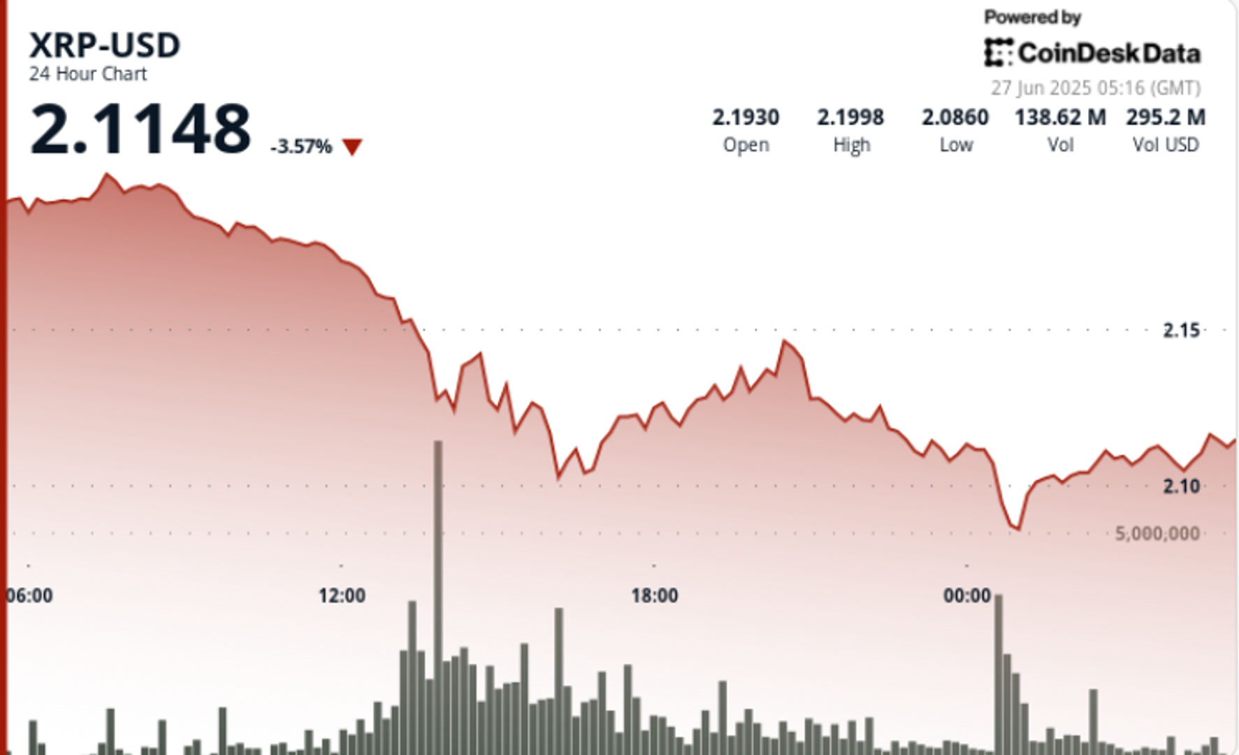 Ripple Value Information: XRP Slides 5% as Promoting Strain Intensifies Regardless of Whale Transfers Ripple Value Information: XRP Slides 5% as Promoting Strain Intensifies Regardless of Whale Transfers