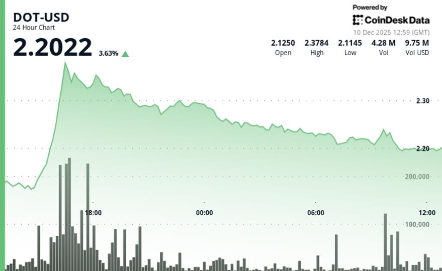 Polkadot Rises 4% as Crypto Markets Stabilize