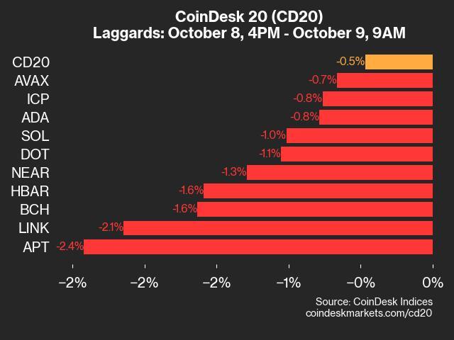 CoinDesk 20 Performance Update: APT Drops 2.4%, Leading Index Lower