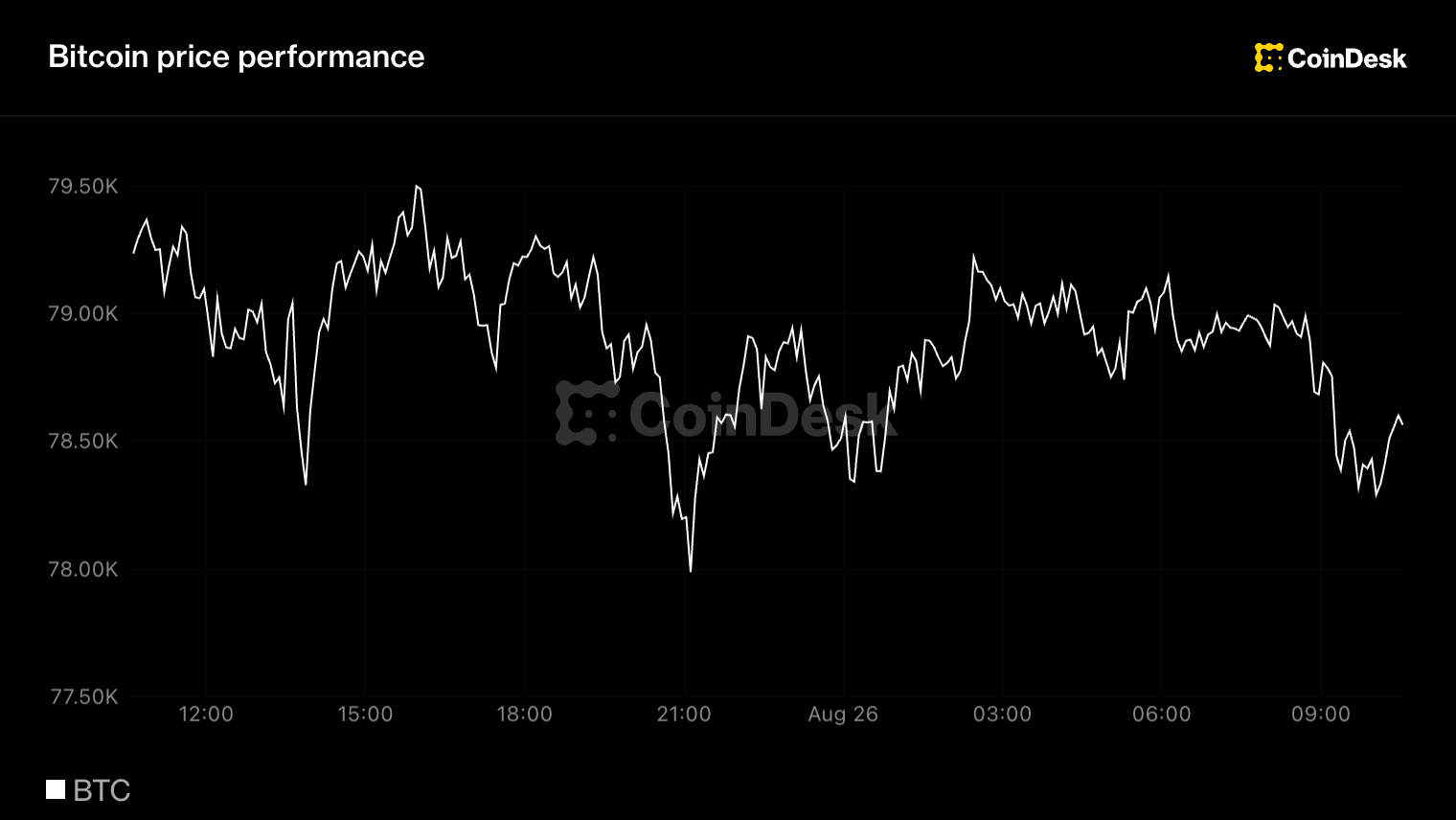 BTC price rally stalls after adding 23% in 7 days as ETF demand holds steady: Crypto Markets Today