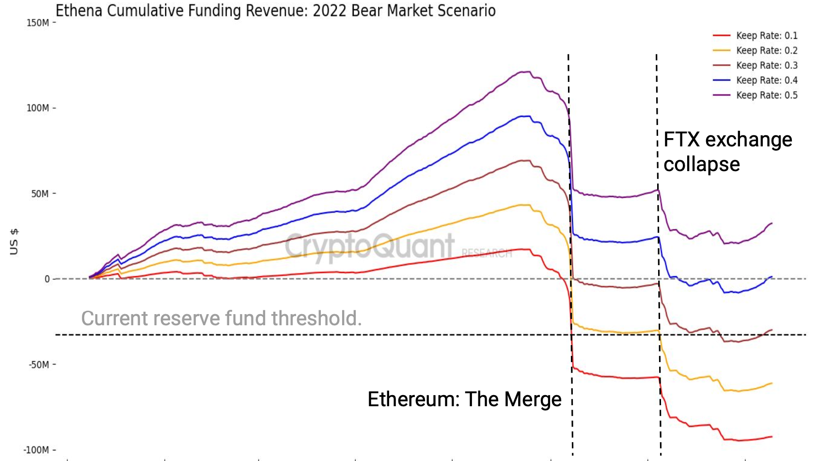 USDe Holders Should Monitor Ethena's Reserve Fund to Avoid Risk, CryptoQuant Warns