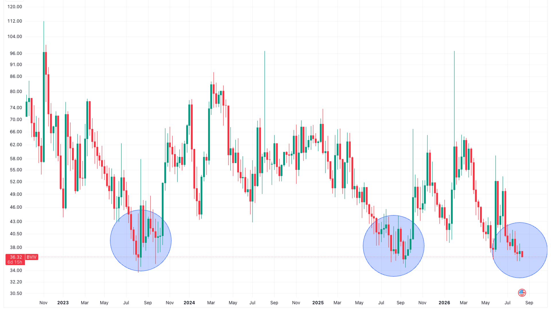 Bitcoin’s summer calm is making options look unusually expensive