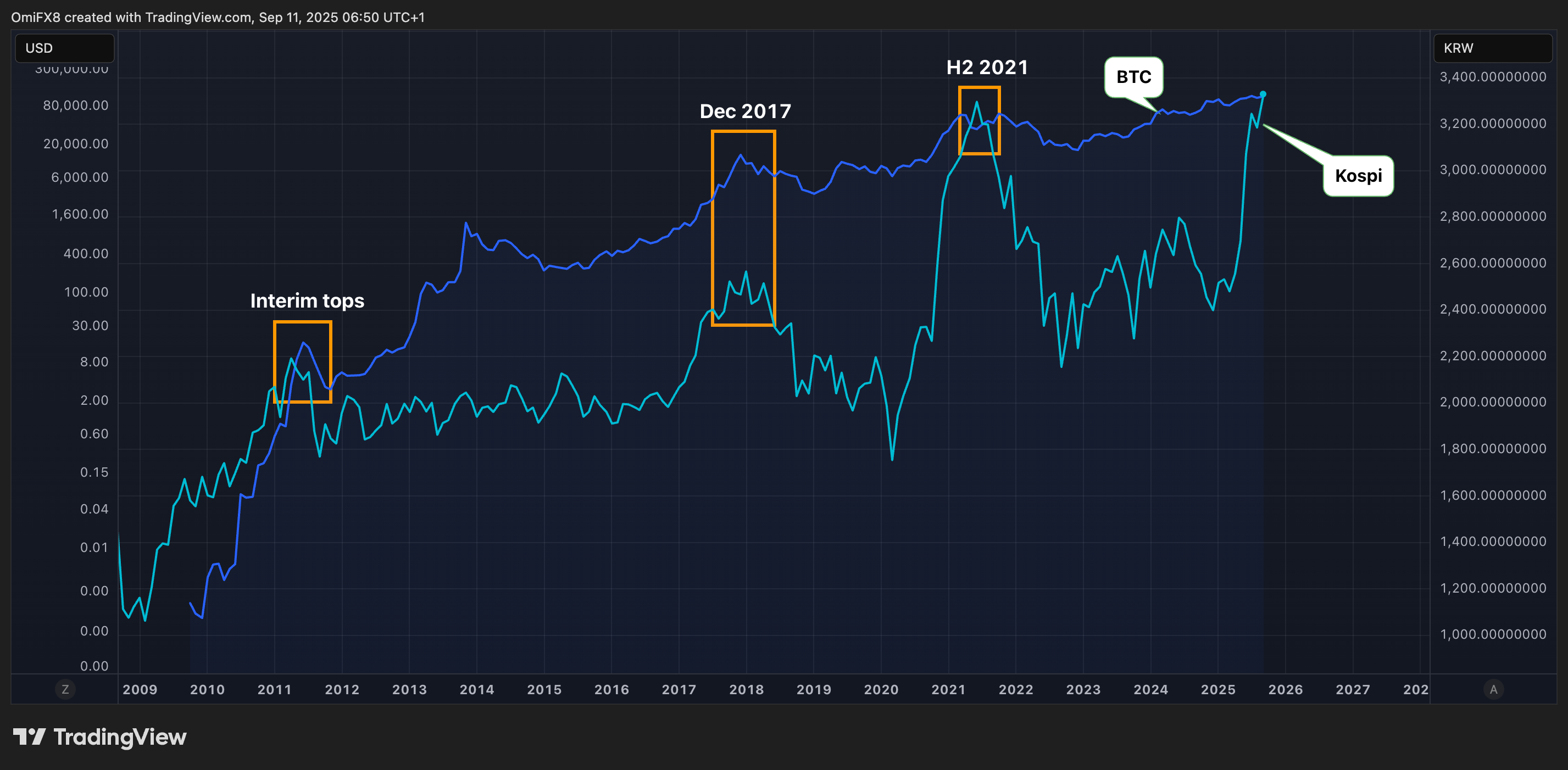 Kospi and BTC terms charts. (TradingView/CoinDesk) The illustration shows terms enactment successful Kospi and BTC implicit the years. (Kospi and BTC terms charts. (TradingView/CoinDesk)