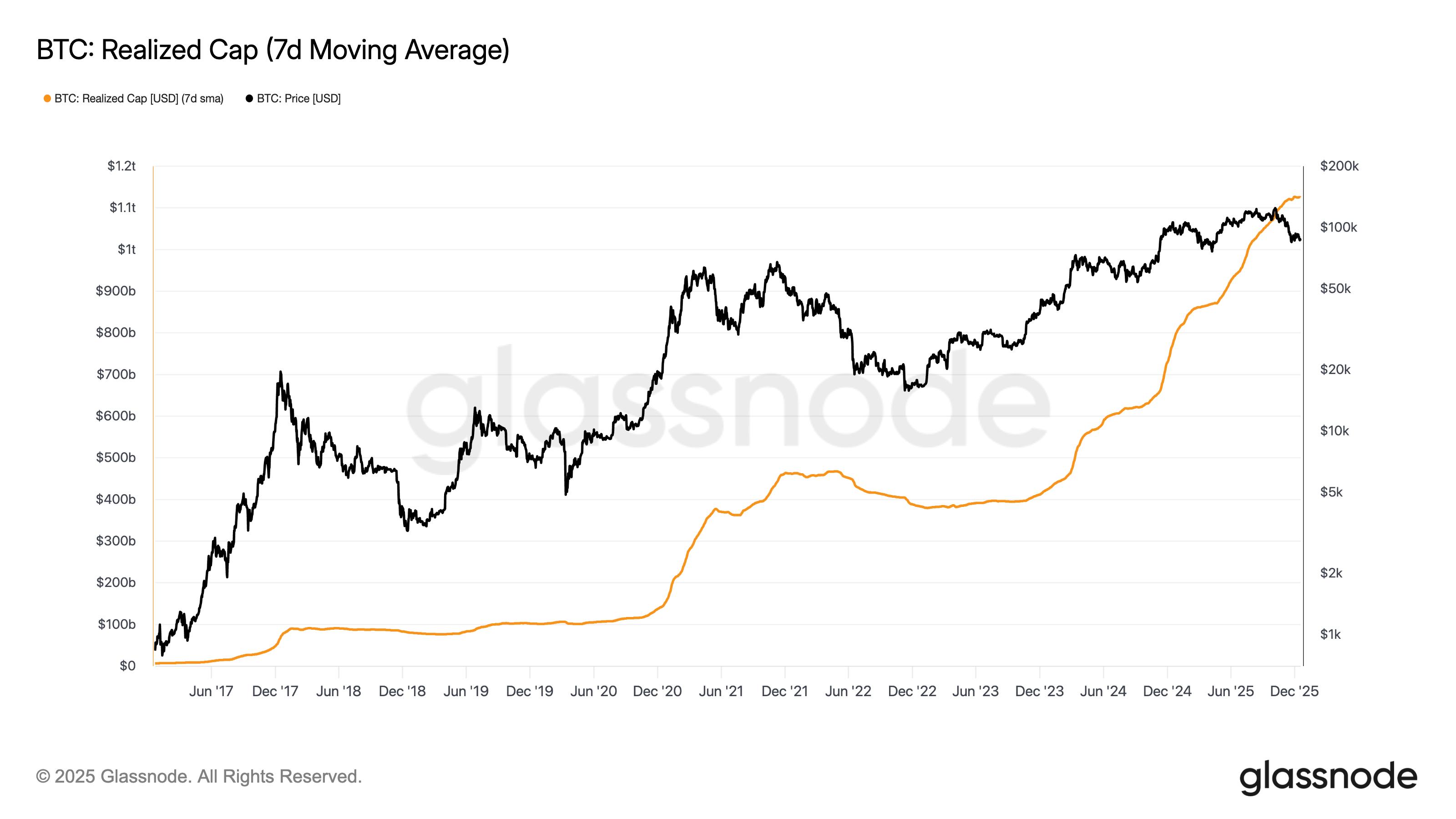 Bitcoin-Preis (BTC) Analyse: Mindestens eine Kennzahl bleibt auf einem  Rekordhoch