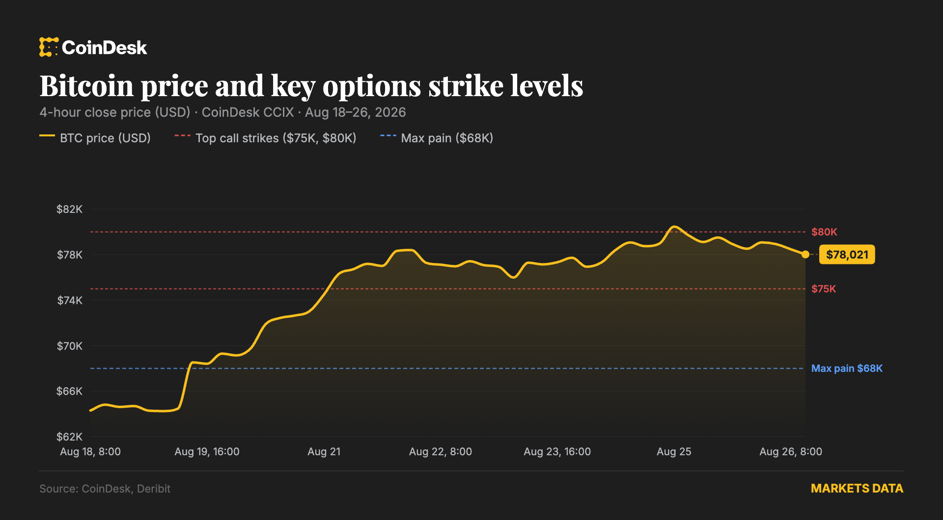 A massive $6.4 billion bitcoin options expiry on Friday could amplify volatility