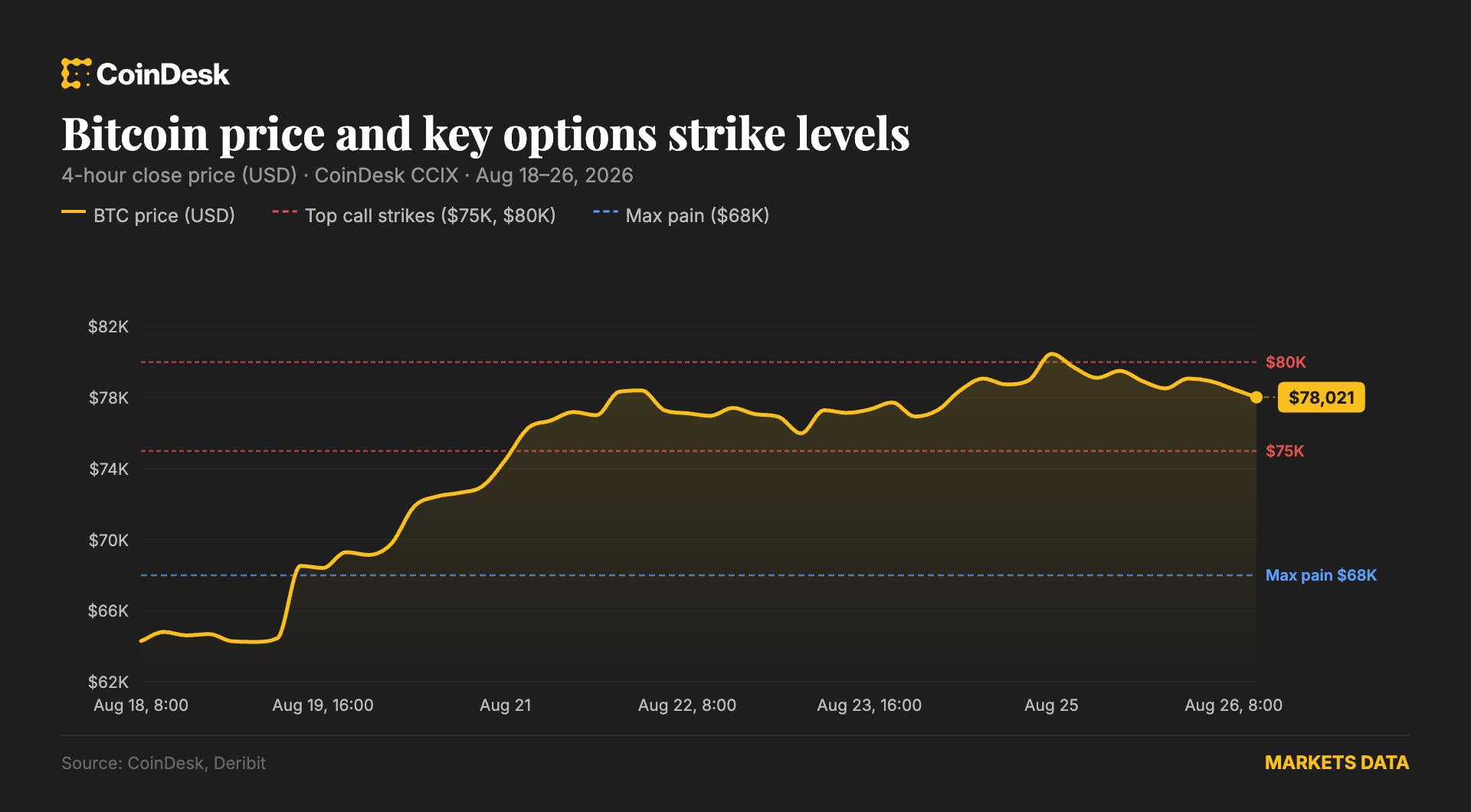 A massive $6.4 billion bitcoin options expiry on Friday could amplify volatility