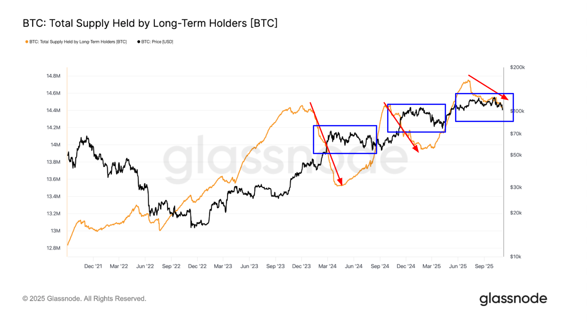 This Pattern Has Emerged Three Times Since Late 2023, Triggering BTC Price  Corrections