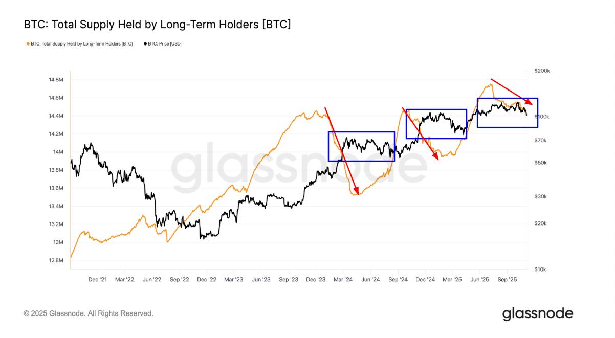 This Pattern Has Emerged Three Times Since Late 2023, Triggering BTC Price  Corrections