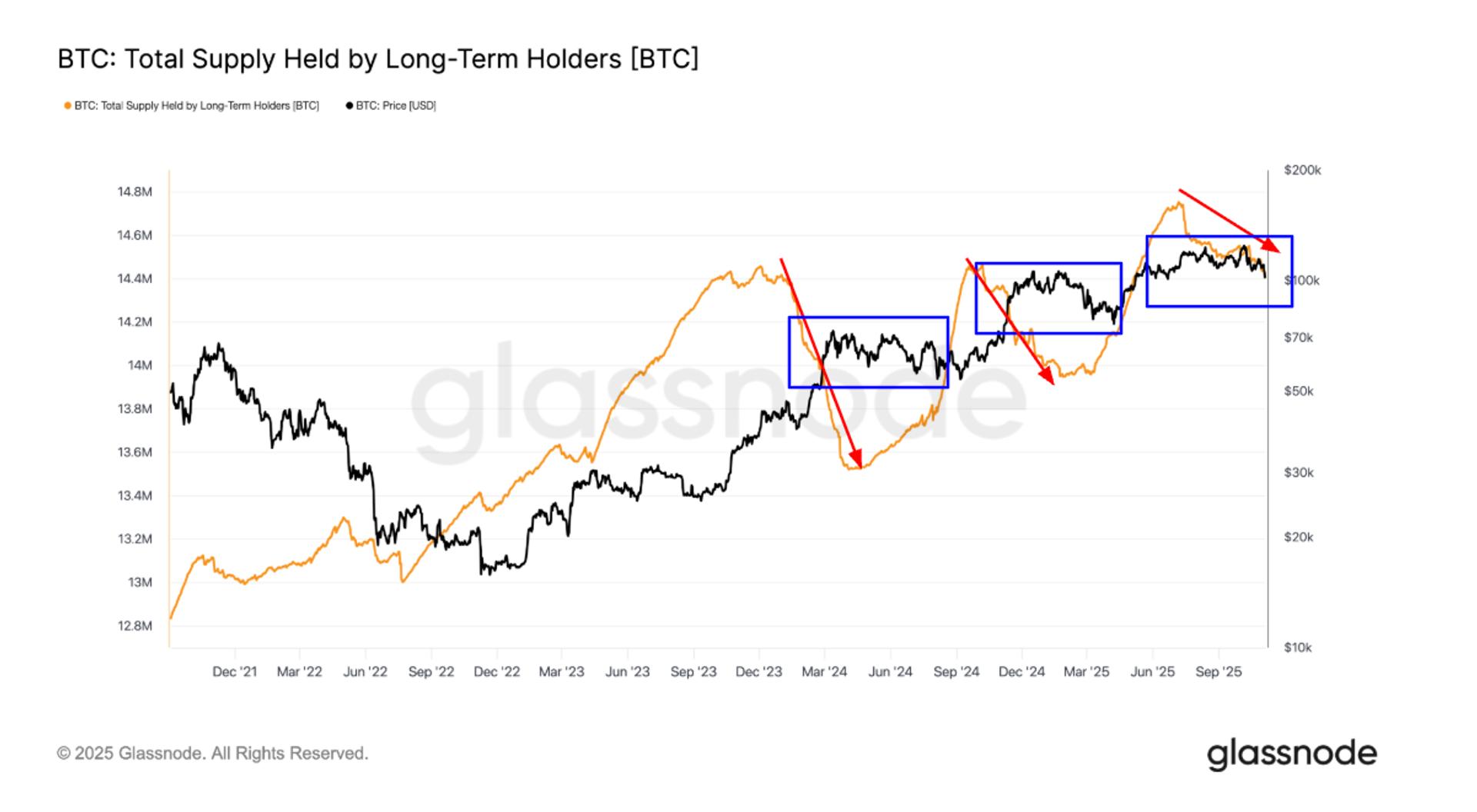 This Bitcoin Price Pattern Has Emerged 3 Times Since Late 2023, Triggering Corrections