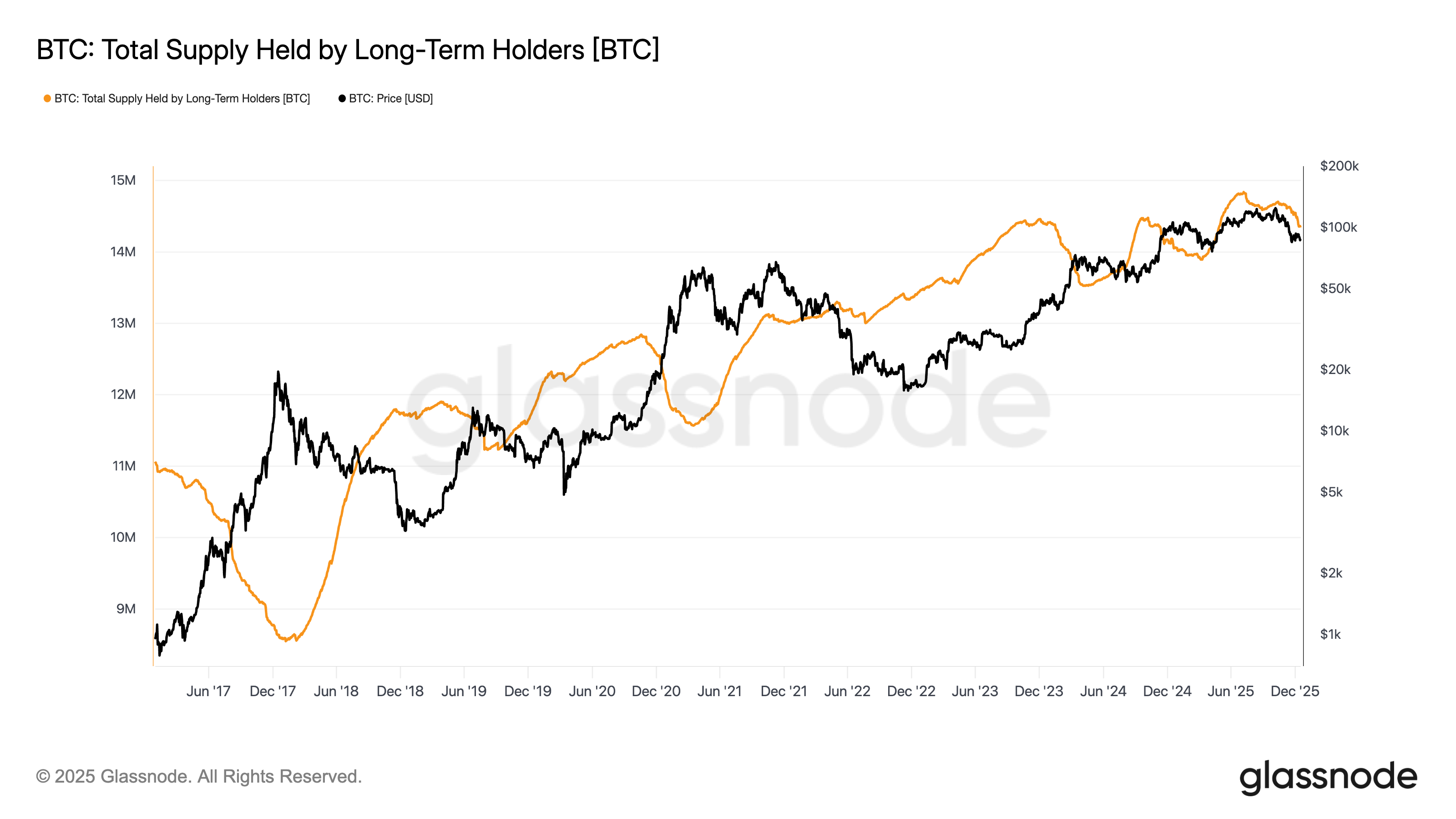BTC Long term holder supply hits 8 month low as this cycle breaks from  historical patterns