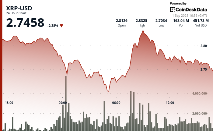 XRP Price Holds Near $2.75 as Analyst Maps Path Between $2.40 Risk and $3.70 Upside
