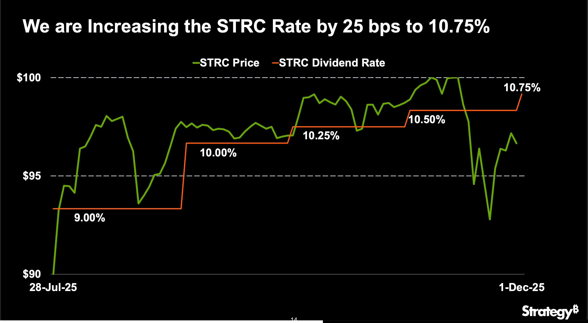 Michael Saylor e Strategy aumentano nuovamente il dividendo STRC