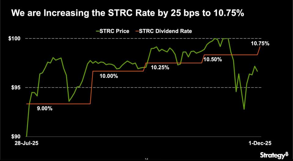 Strategy Battles for Par on STRC, Lifting Dividend to 10.75%