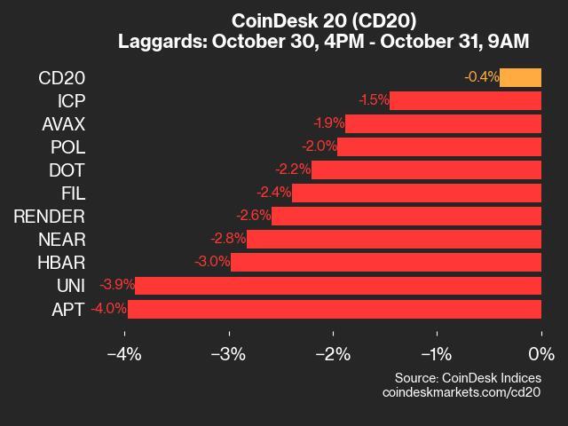 CoinDesk 20 Performance Update: APT Falls 4%, Leading Index Lower From Wednesday