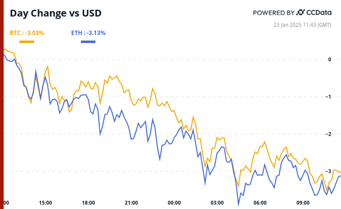 Crypto Daybook Americas: Retail Demand for BTC Provides Firm Underpinning in Weaker Crypto Market