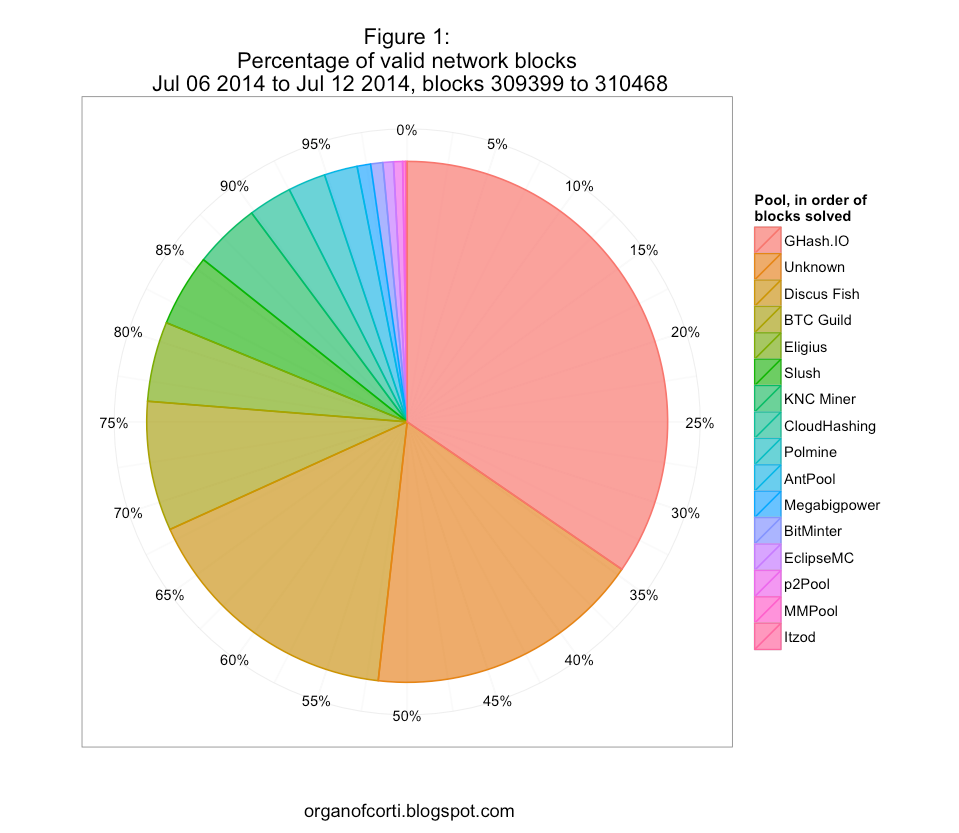 The Bitcoin Mining Arms Race: GHash.io and the 51% Issue