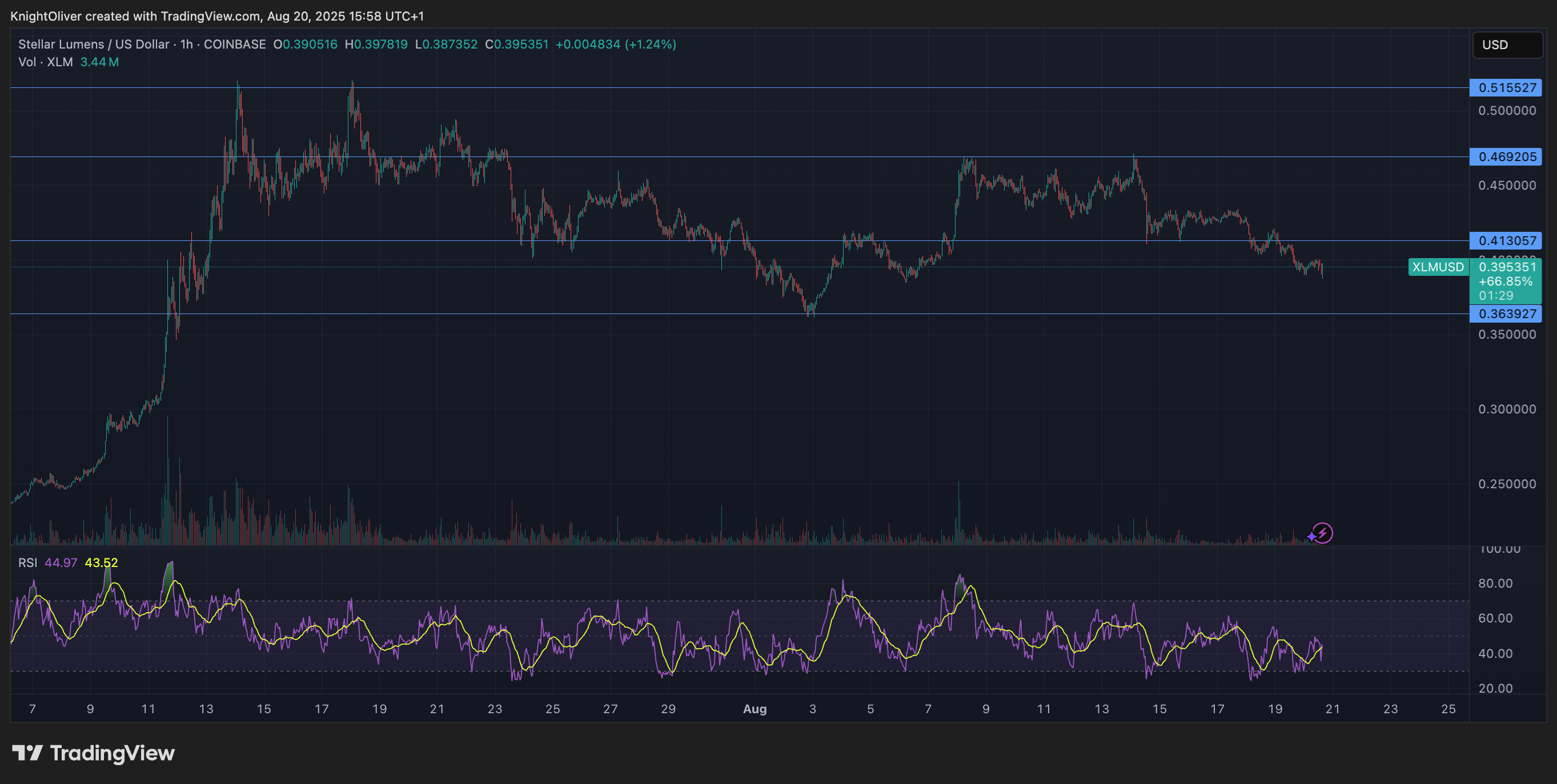 XLM Suffers 3% Decline as Intensified Selling Pressure Grips Markets