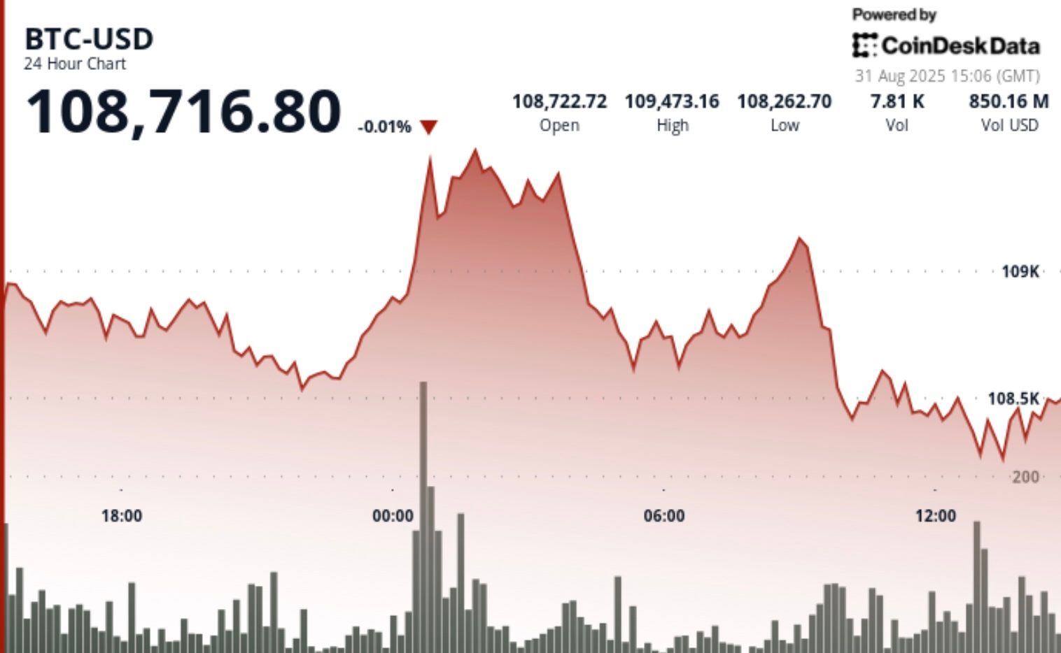 Bitcoin Post-Halving Top? Analyst Says BTC Demand Outpacing Supply Over 6x  in 2025