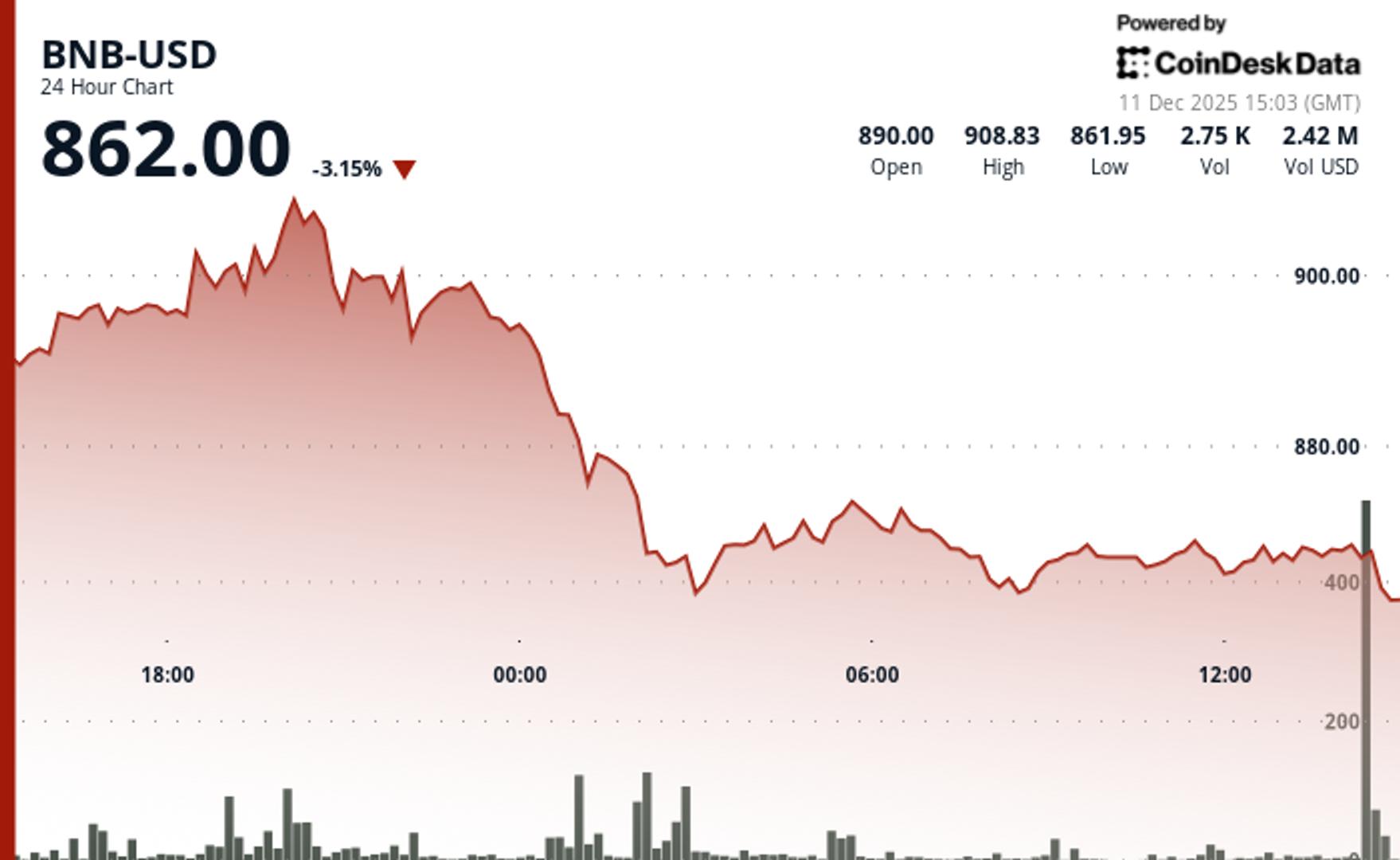 BNB Drops Below $865 as Crypto Market Moves Lower