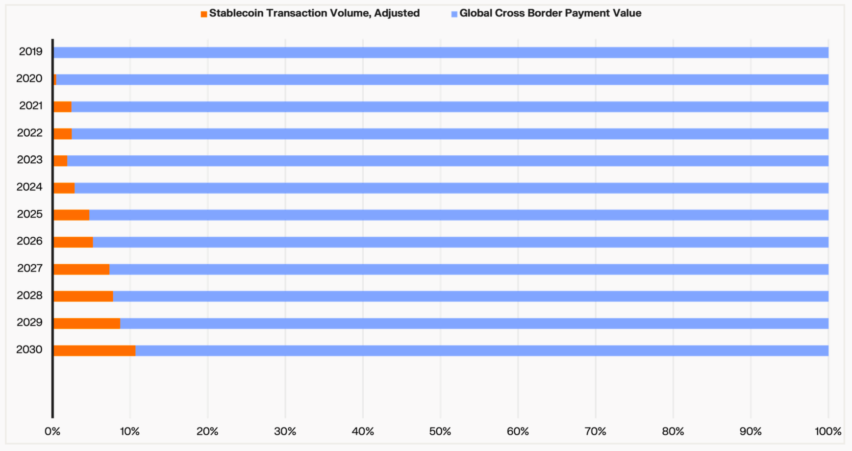 Stablecoin Payments Projected to Top T Annually by 2030, Market Maker Keyrock Says