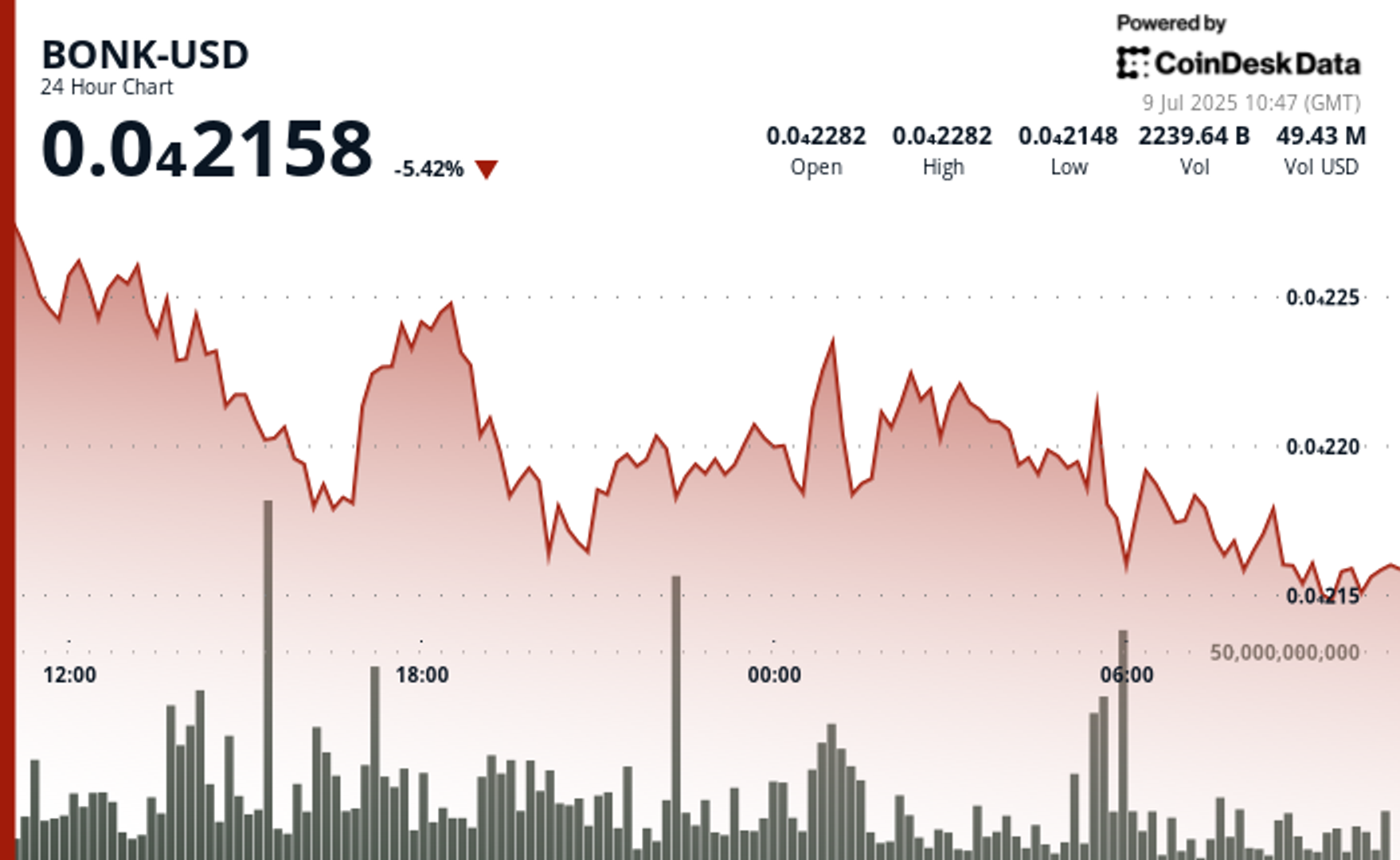 BONK Slides 6% as Sellers Dominate, Despite Growth of Bonk.fun