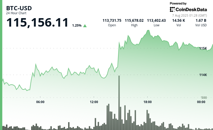 (CoinDesk)