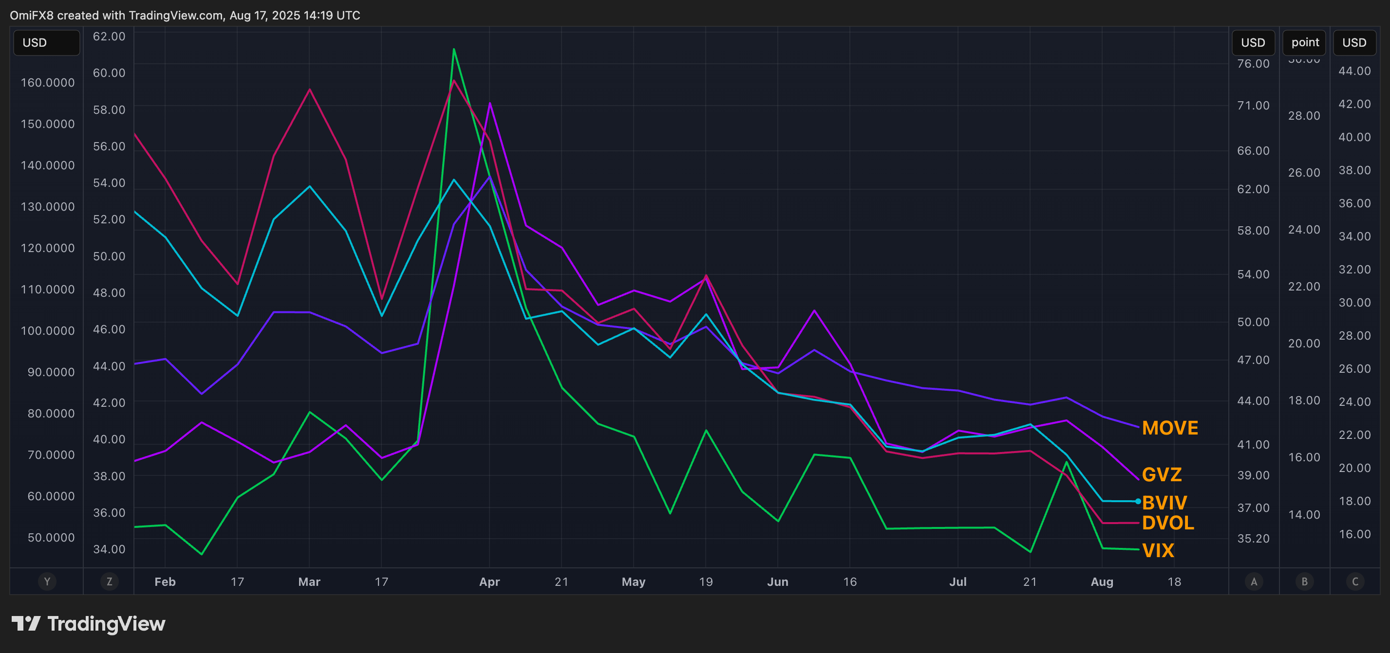 Volatility crashing across asset classes (TradingView) Volatility crashing across asset classes (TradingView)
