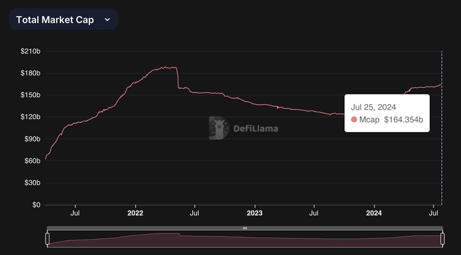 Stablecoins Signal Crypto Ecosystem Buoyancy as Market Cap Jumps to $164B