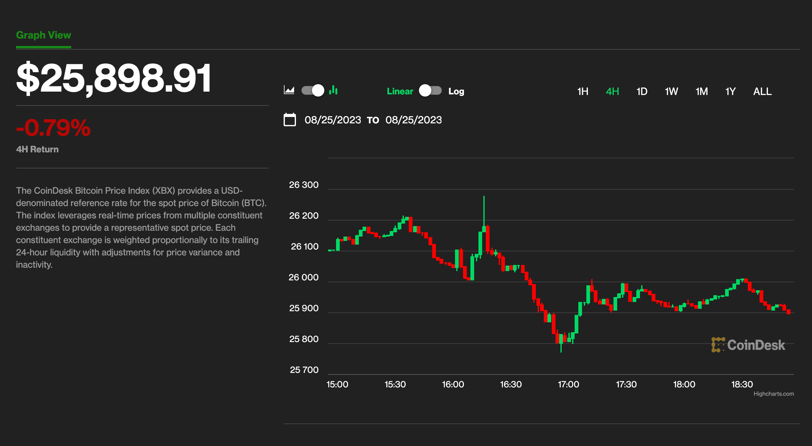 Bitcoin Dips Below $26K, Smaller Cryptos Head Lower on Fed's Powell's Hawkish Remarks