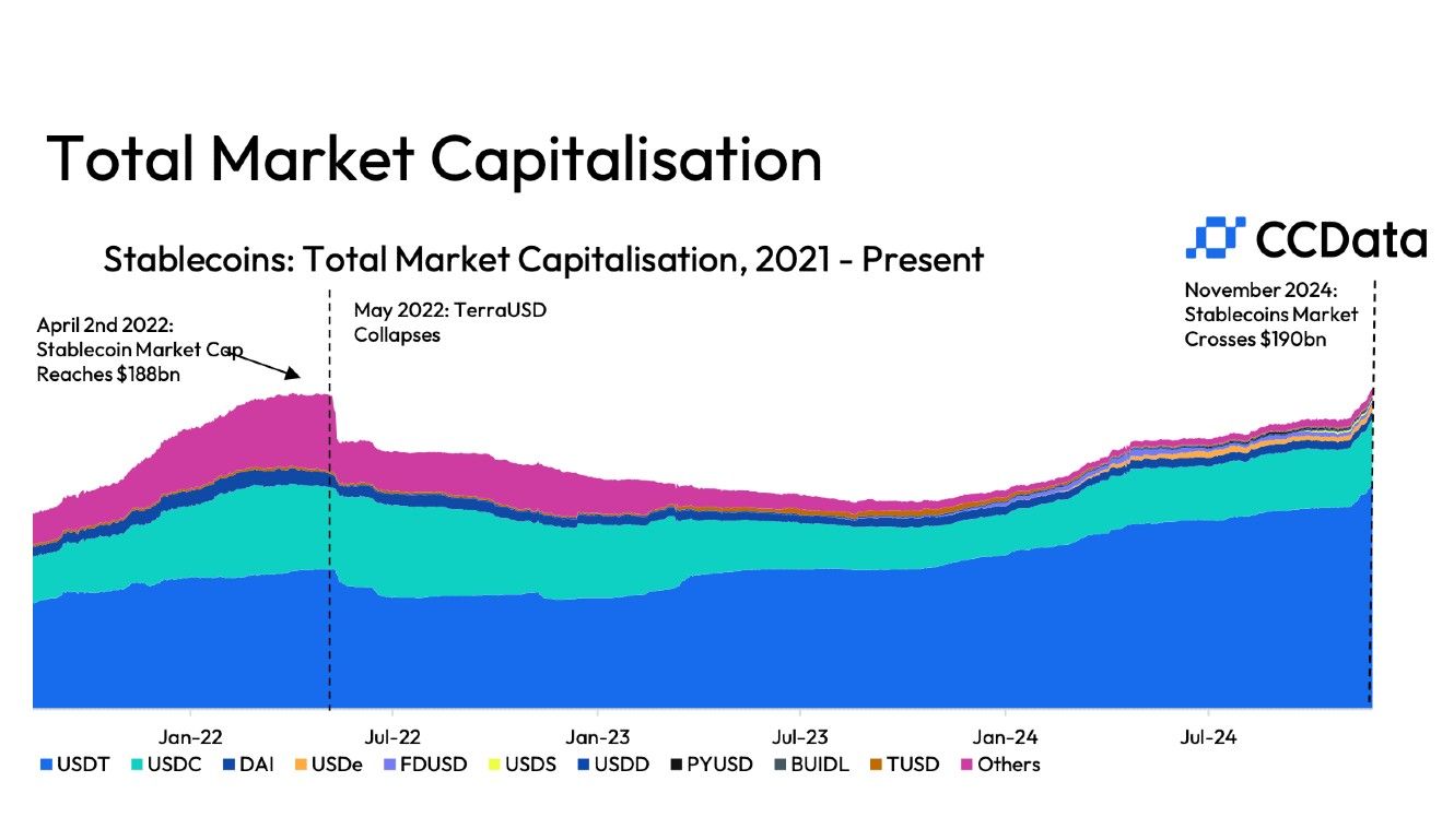 Les stablecoins atteignent une capitalisation boursière record de 190  milliards de dollars alors que USDT de Tether et USDC de Circle augmentent  de plus de 10 % : CCData